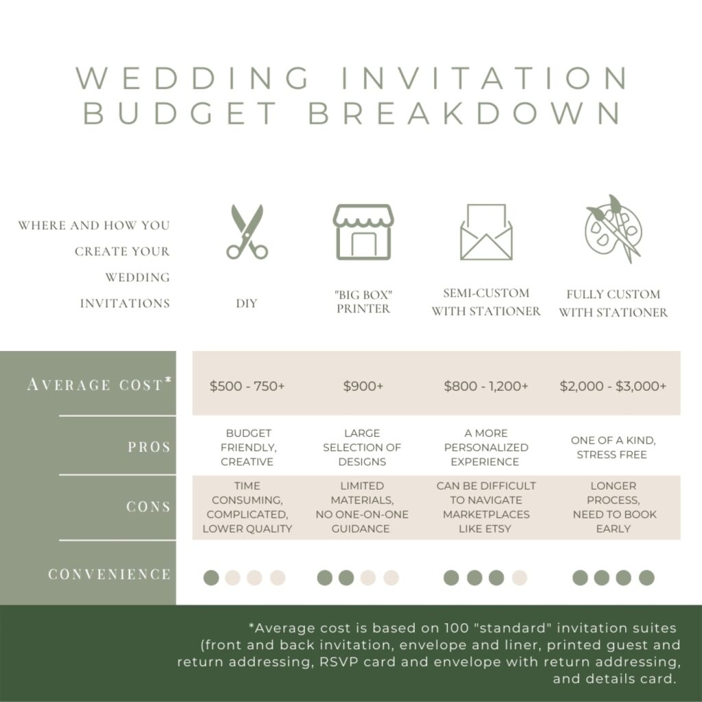 A breakdown of how much wedding invitations cost